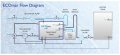 Ecomar-6-AC Peroxide Injection 2300L/day Marine Sewage Treatment System